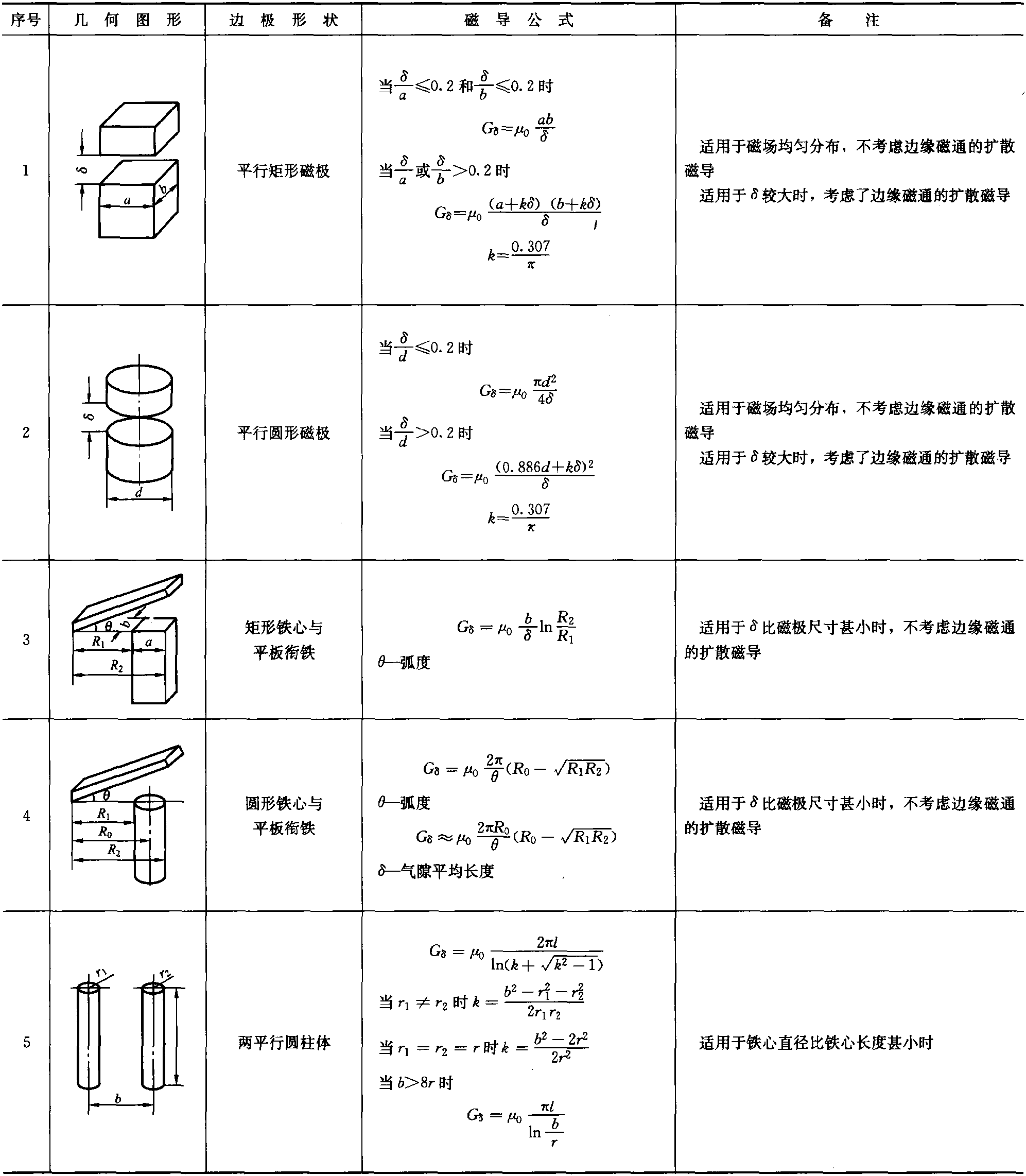 5.1 磁路分析與計算